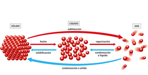 El calor y los cambios de estado